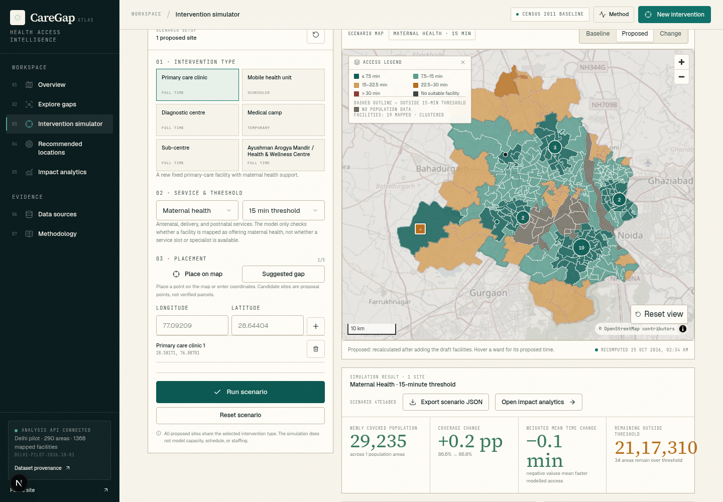 CareGap Intervention Simulator showing a proposed primary care clinic and before-and-after coverage results.